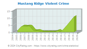 Mustang Ridge Violent Crime