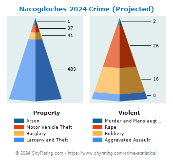 Nacogdoches Crime 2024