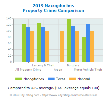 Nacogdoches Property Crime vs. State and National Comparison