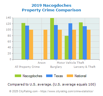 Nacogdoches Property Crime vs. State and National Comparison