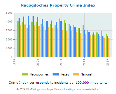 Nacogdoches Property Crime vs. State and National Per Capita