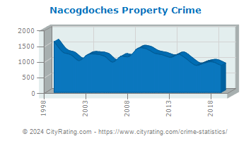 Nacogdoches Property Crime