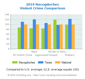 Nacogdoches Violent Crime vs. State and National Comparison