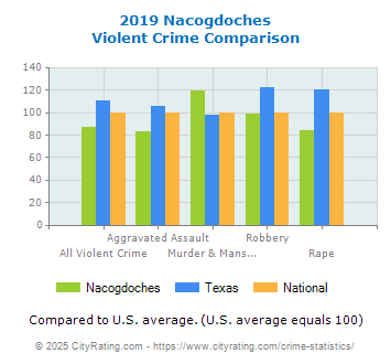 Nacogdoches Violent Crime vs. State and National Comparison