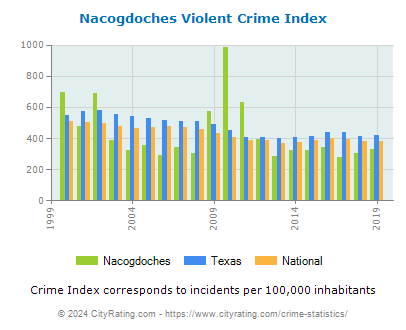 Nacogdoches Violent Crime vs. State and National Per Capita