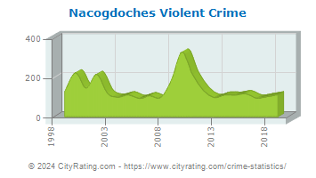 Nacogdoches Violent Crime