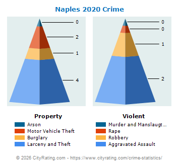 Naples Crime 2020