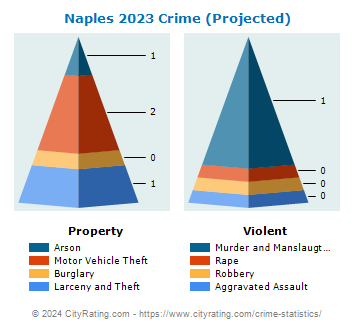 Naples Crime 2023