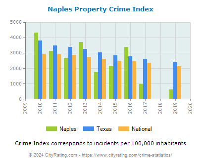 Naples Property Crime vs. State and National Per Capita