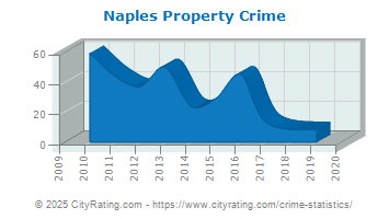 Naples Property Crime