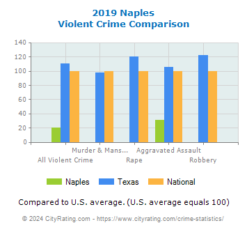 Naples Violent Crime vs. State and National Comparison