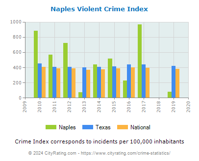 Naples Violent Crime vs. State and National Per Capita
