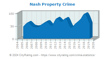 Nash Property Crime
