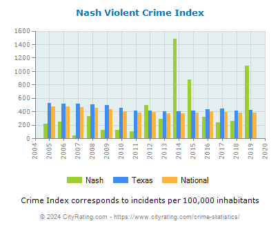 Nash Violent Crime vs. State and National Per Capita