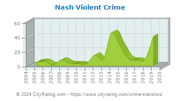 Nash Violent Crime
