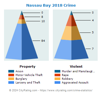 Nassau Bay Crime 2018