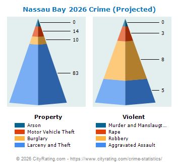 Nassau Bay Crime 2026