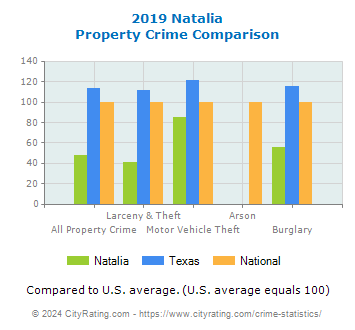 Natalia Property Crime vs. State and National Comparison