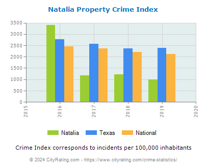 Natalia Property Crime vs. State and National Per Capita