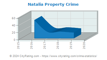 Natalia Property Crime