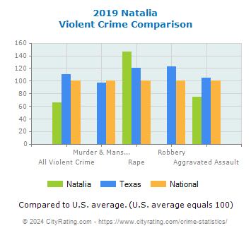 Natalia Violent Crime vs. State and National Comparison
