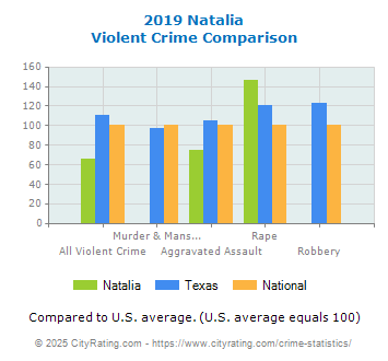 Natalia Violent Crime vs. State and National Comparison