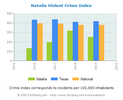Natalia Violent Crime vs. State and National Per Capita
