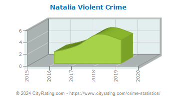 Natalia Violent Crime