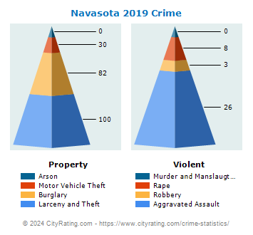 Navasota Crime 2019