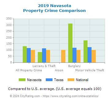 Navasota Property Crime vs. State and National Comparison