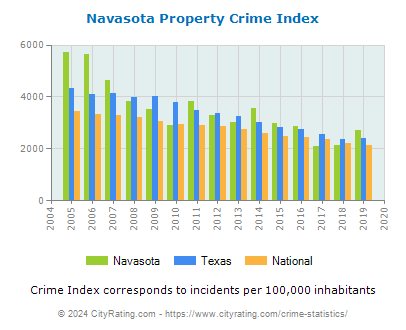 Navasota Property Crime vs. State and National Per Capita