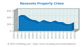 Navasota Property Crime