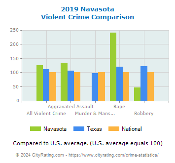 Navasota Violent Crime vs. State and National Comparison