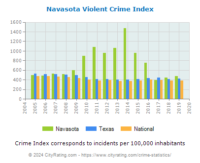 Navasota Violent Crime vs. State and National Per Capita