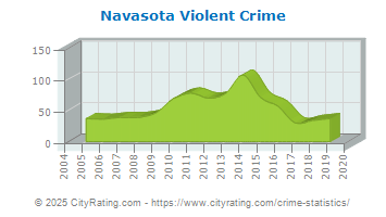 Navasota Violent Crime