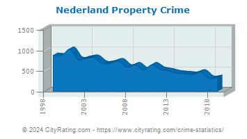 Nederland Property Crime