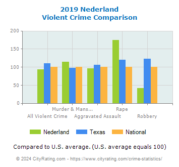 Nederland Violent Crime vs. State and National Comparison