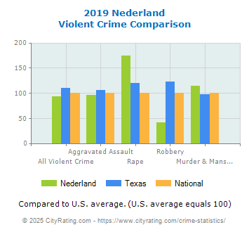 Nederland Violent Crime vs. State and National Comparison