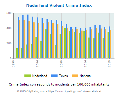 Nederland Violent Crime vs. State and National Per Capita