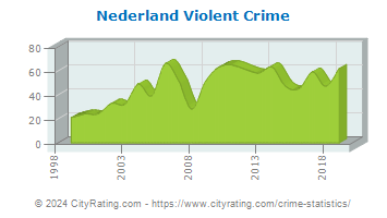 Nederland Violent Crime
