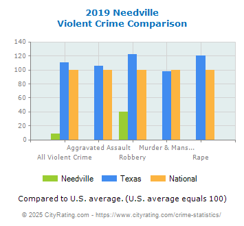 Needville Violent Crime vs. State and National Comparison