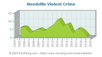 Needville Violent Crime