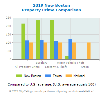 New Boston Property Crime vs. State and National Comparison