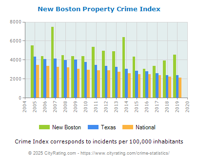 New Boston Property Crime vs. State and National Per Capita