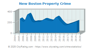 New Boston Property Crime