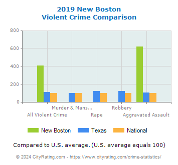 New Boston Violent Crime vs. State and National Comparison