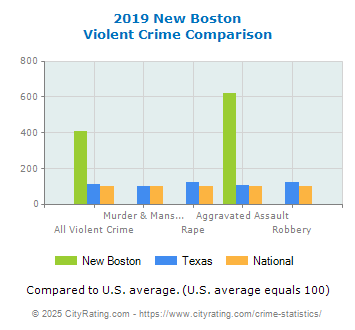 New Boston Violent Crime vs. State and National Comparison