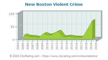 New Boston Violent Crime