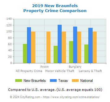 New Braunfels Property Crime vs. State and National Comparison