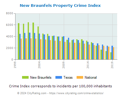 New Braunfels Property Crime vs. State and National Per Capita